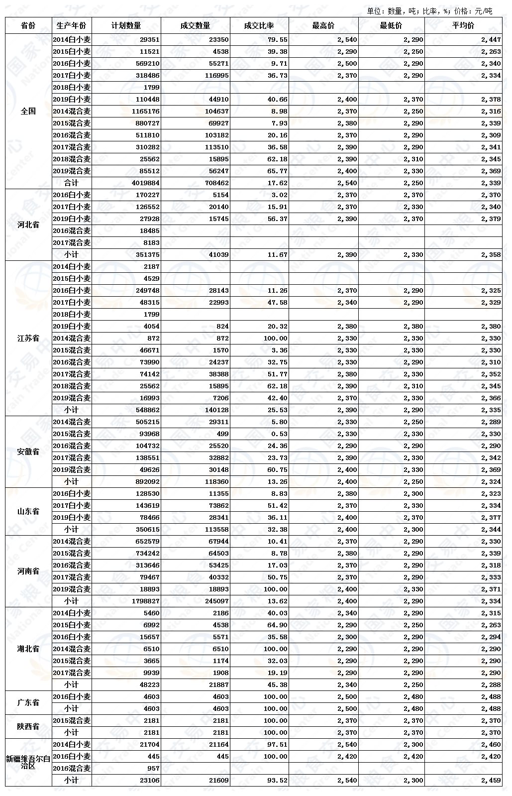 11月18日最低收购价小麦、新疆临储小麦交易结果.JPG