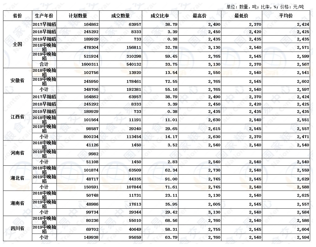 11月20日最低收购价稻谷(2017-2019年)交易结果.JPG