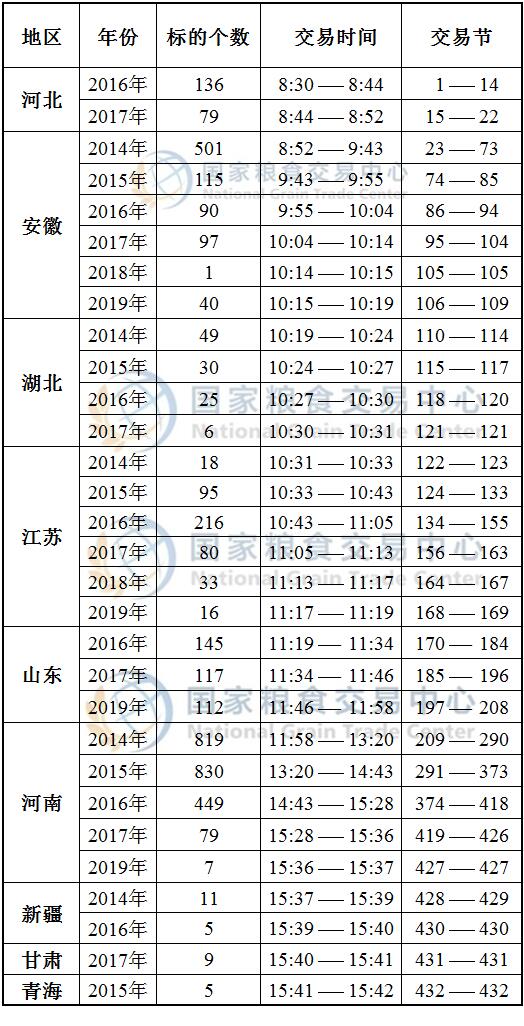 11月25日最低收购价小麦、新疆临储小麦竞价交易时间预估.jpg
