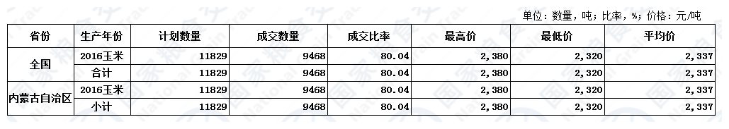 11月24日内蒙古玉米交易结果.JPG