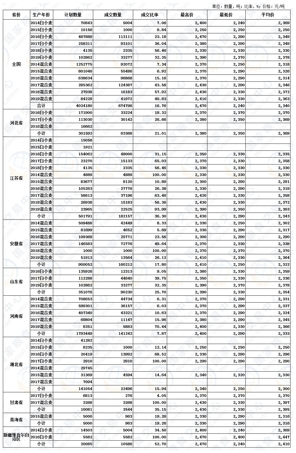 11月25日最低收购价小麦、新疆临储小麦交易结果.JPG