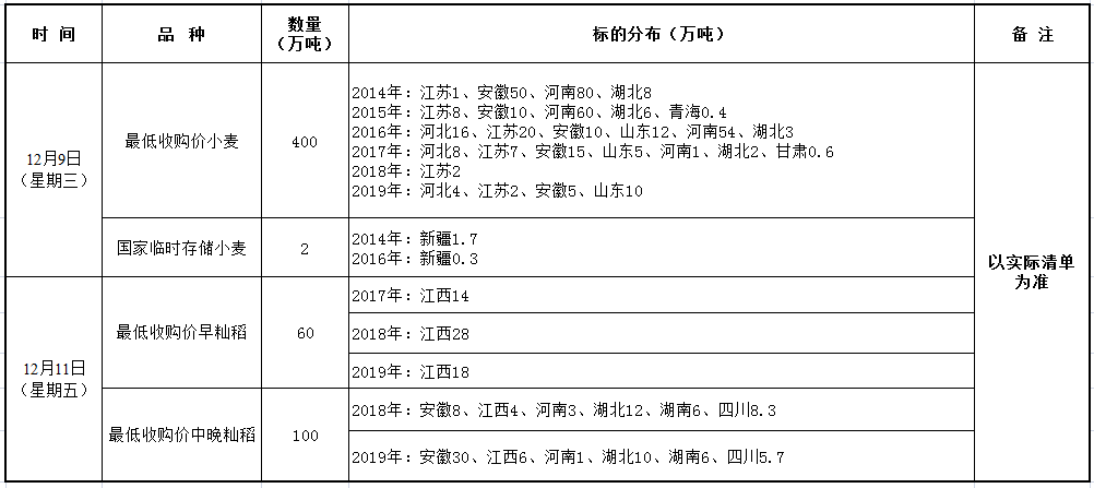 12月9、11日国家政策性粮食竞价销售交易公告.png