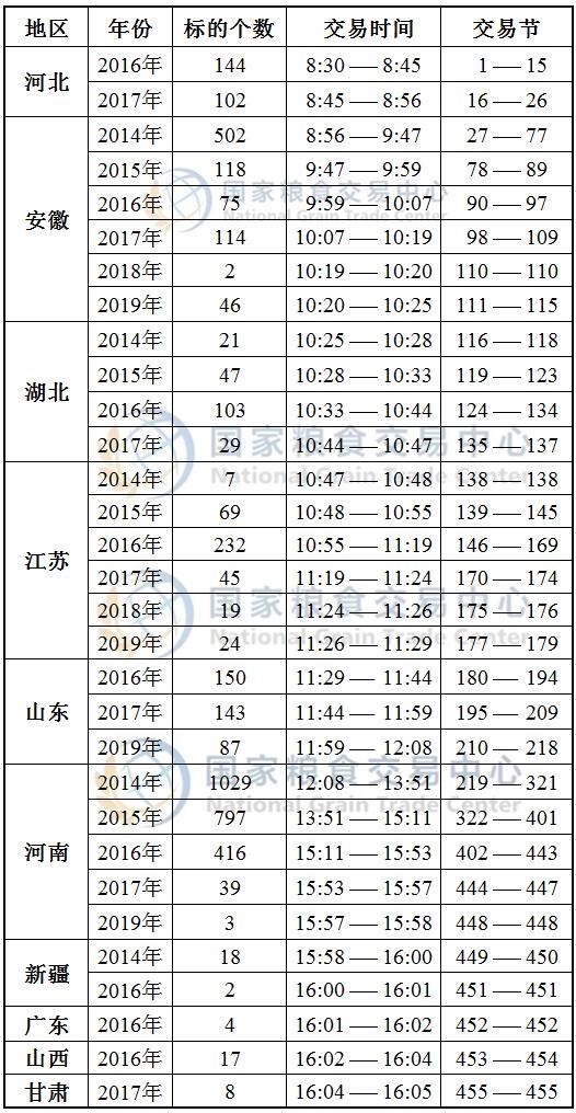 12月2日最低收购价小麦、新疆临储小麦竞价交易时间预估.jpg