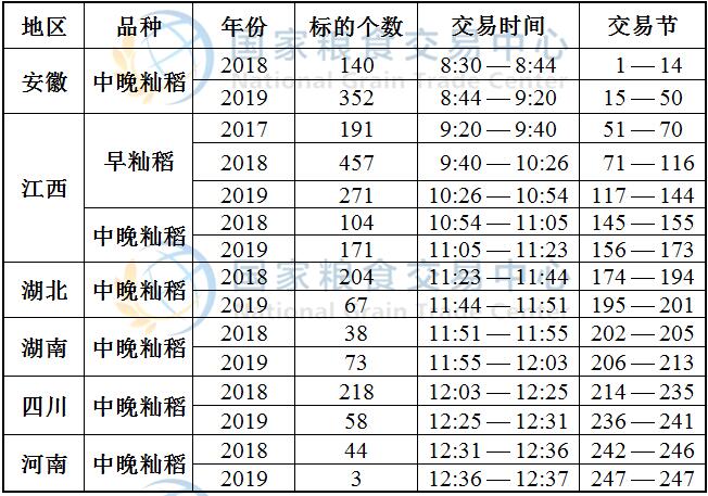 12月4日最低收购价稻谷(2017-2019年)竞价交易时间预估.jpg