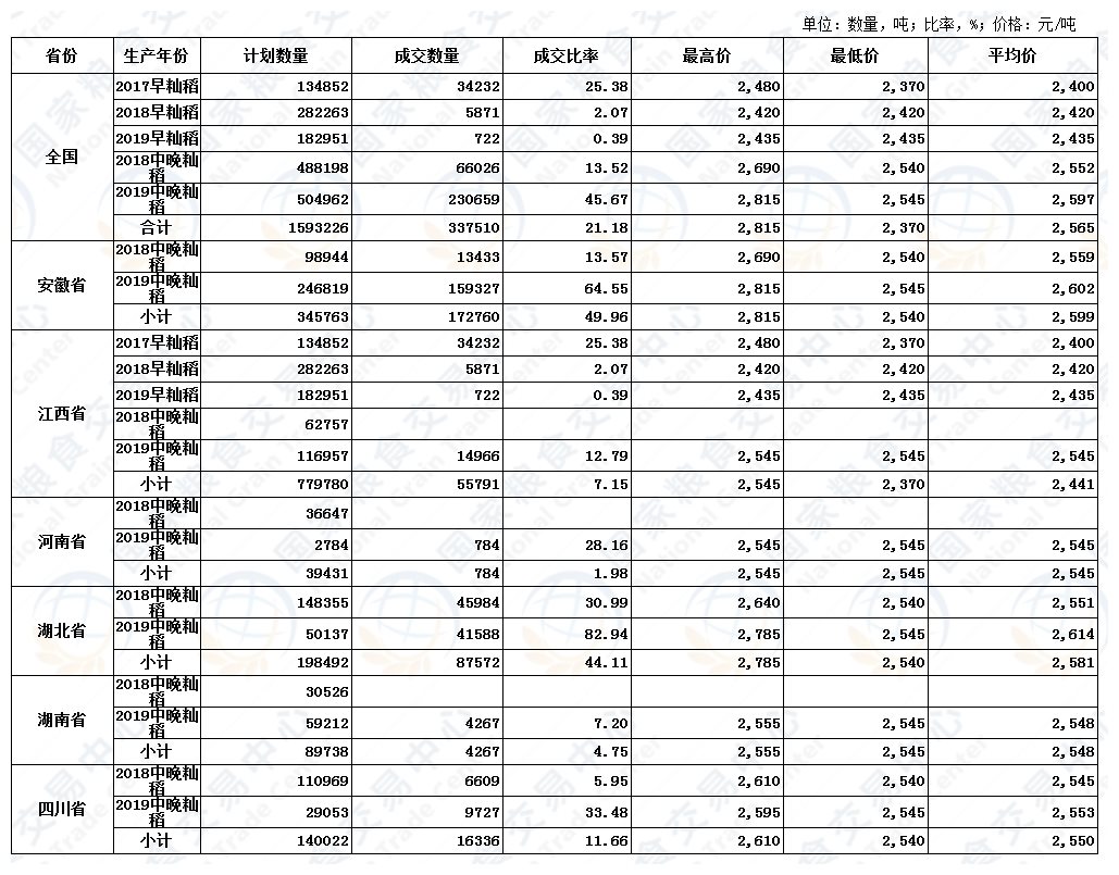 12月4日最低收购价稻谷(2017-2019年)交易结果.JPG