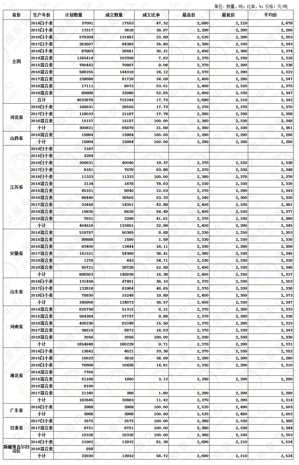 12月2日最低收购价小麦、新疆临储小麦交易结果.JPG