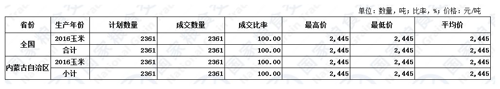 12月1日内蒙古玉米交易结果.JPG