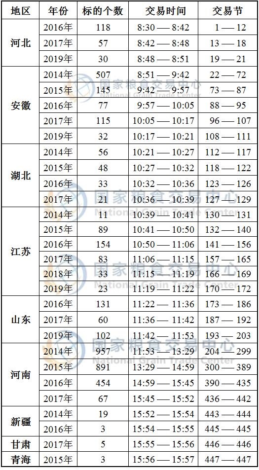 12月9日最低收购价小麦、新疆临储小麦竞价交易时间预估.jpg