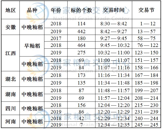 12月11日最低收购价稻谷(2017-2019年)竞价交易时间预估.jpg