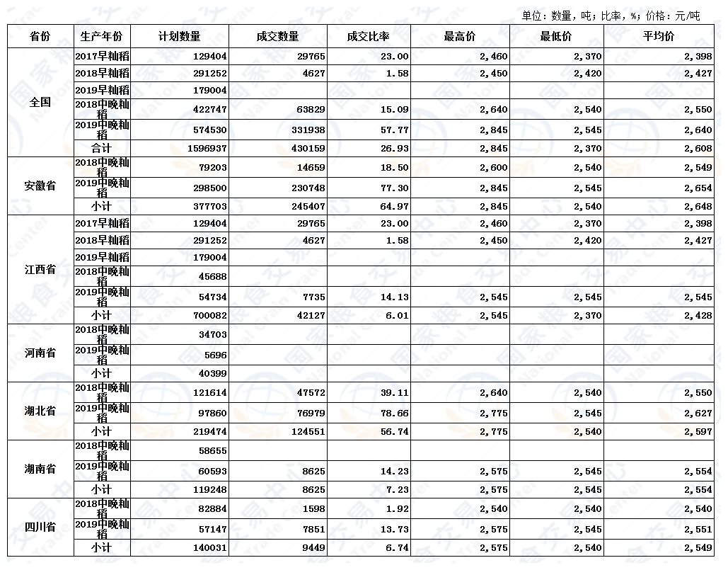 12月11日最低收购价稻谷(2017-2019年)交易结果.JPG