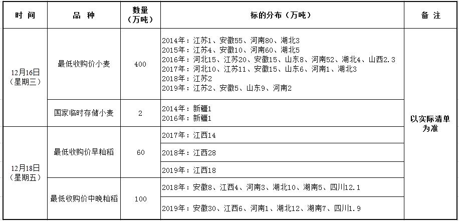 12月16、18日国家政策性粮食竞价销售交易公告.jpg