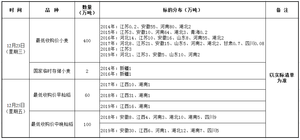 12月23、25日国家政策性粮食竞价销售交易公告.png