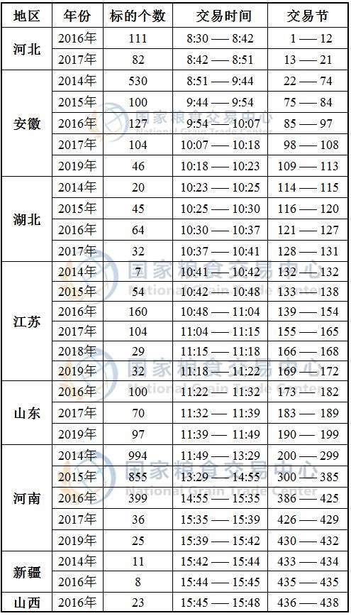 12月16日最低收购价小麦、新疆临储小麦竞价交易时间预估.jpg