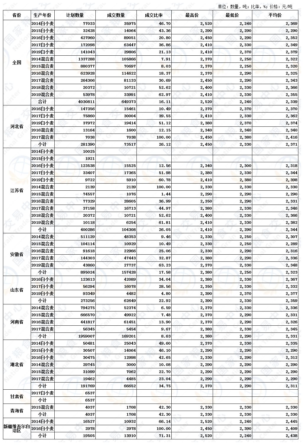 12月9日最低收购价小麦、新疆临储小麦交易结果.JPG