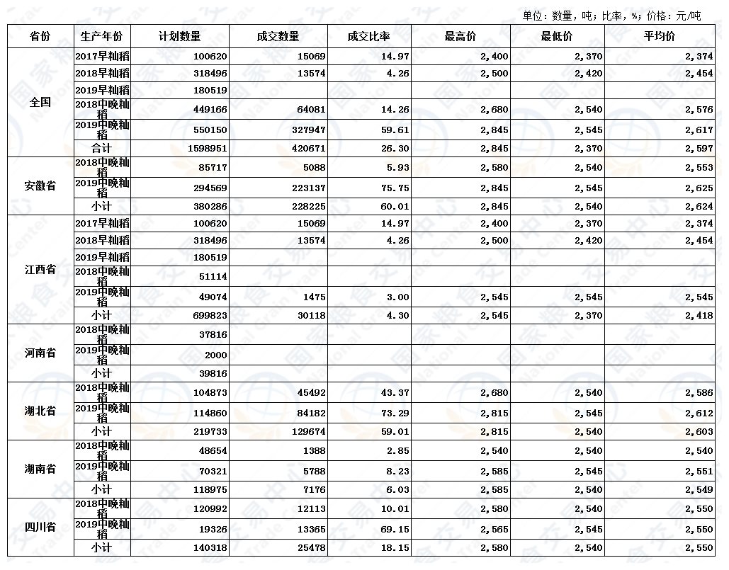 12月18日最低收购价稻谷(2017-2019年)交易结果.JPG