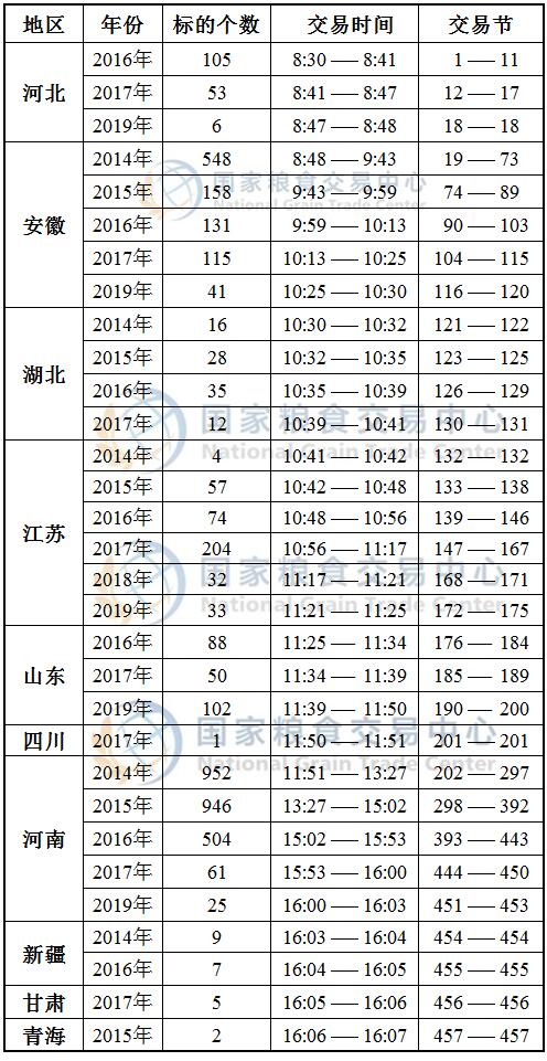 12月23日最低收购价小麦、新疆临储小麦竞价交易时间预估.jpg
