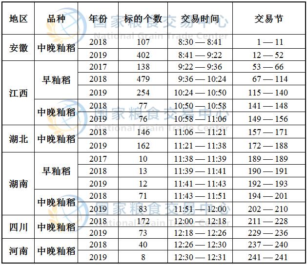 12月25日最低收购价稻谷(2017-2019年)竞价交易时间预估.jpg