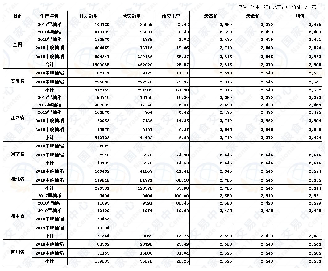 12月25日最低收购价稻谷(2017-2019年)交易结果.JPG