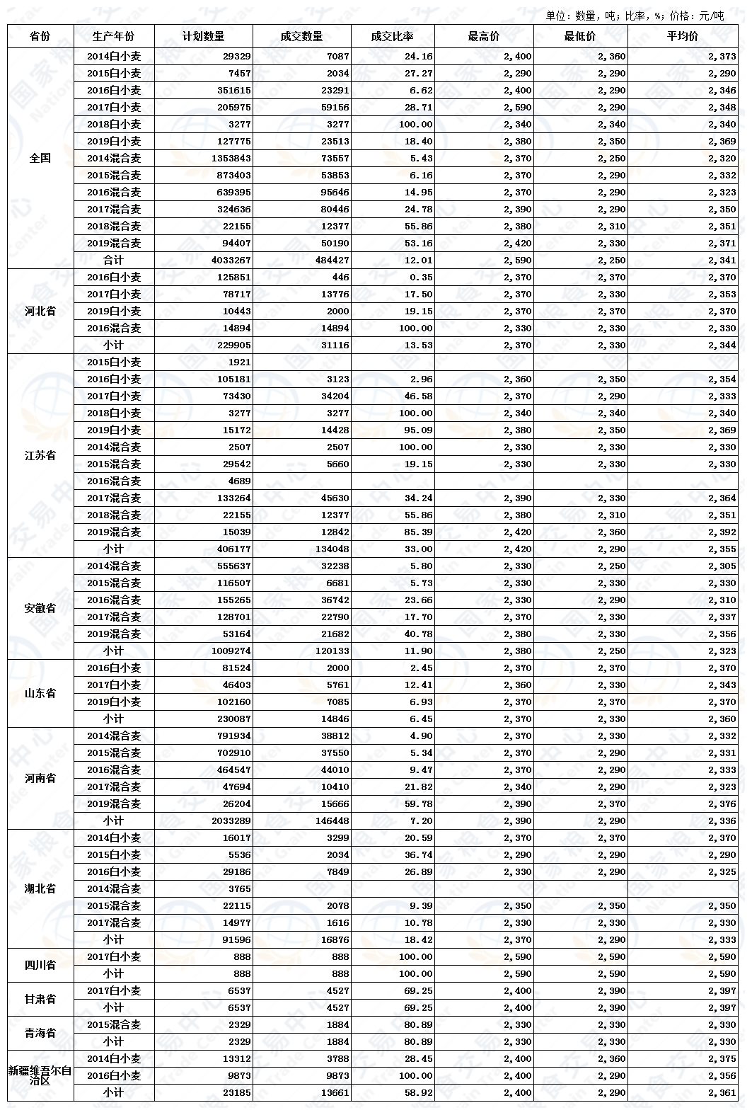 12月23日最低收购价小麦、新疆临储小麦交易结果.JPG