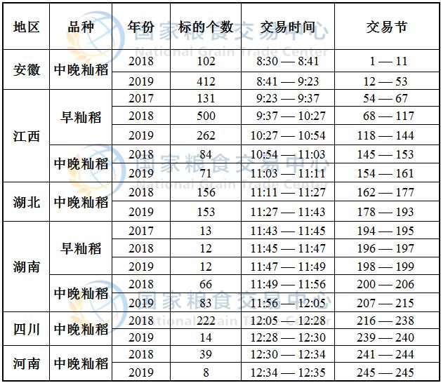 12月29日最低收购价稻谷(2017-2019年)竞价交易时间预估.jpg