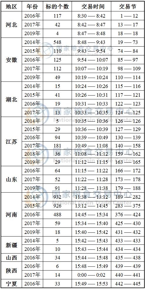 12月30日最低收购价小麦、新疆临储小麦竞价交易时间预估.jpg