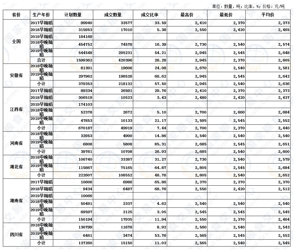 12月29日最低收购价稻谷(2017-2019年)交易结果.JPG