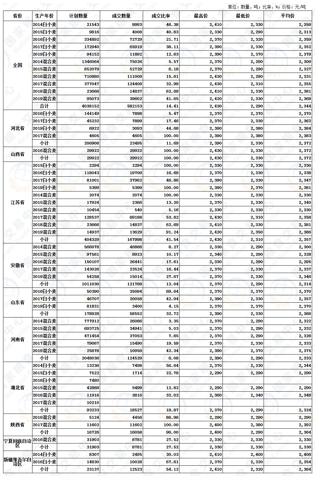 12月30日最低收购价小麦、新疆临储小麦交易结果.JPG